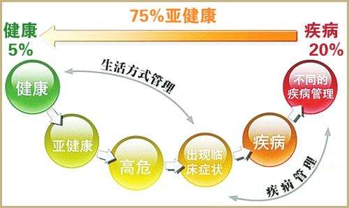 如何判斷您是否正處于亞健康狀態